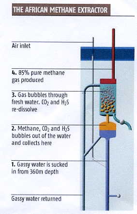 Rwanda Methane Pump